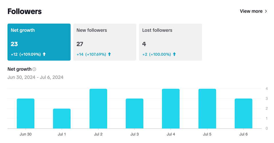 Followers growth analysis in TikTok's Analysis tab.