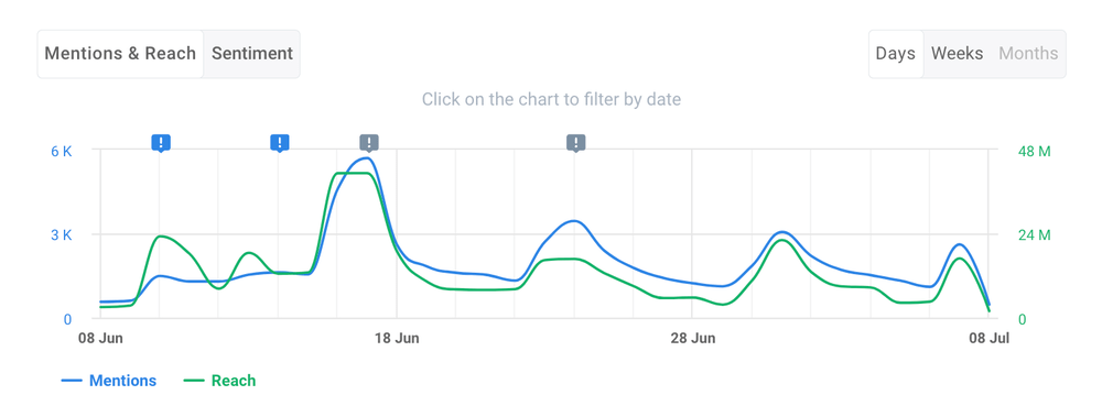 Alcance a lo largo del tiempo en un gráfico de Brand24.