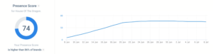 TikTok CPC performance graph