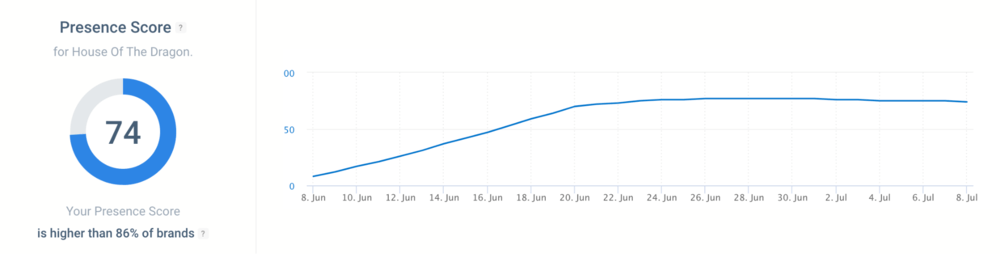 Presence Score by Brand24.