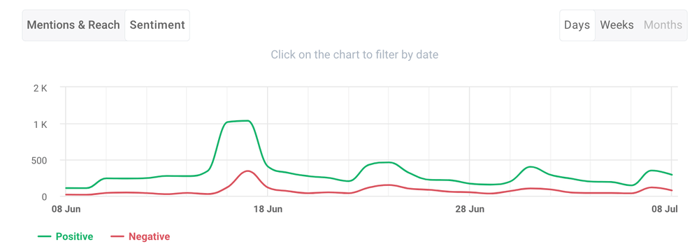 Sentiment over time presented on a chart by Brand24.