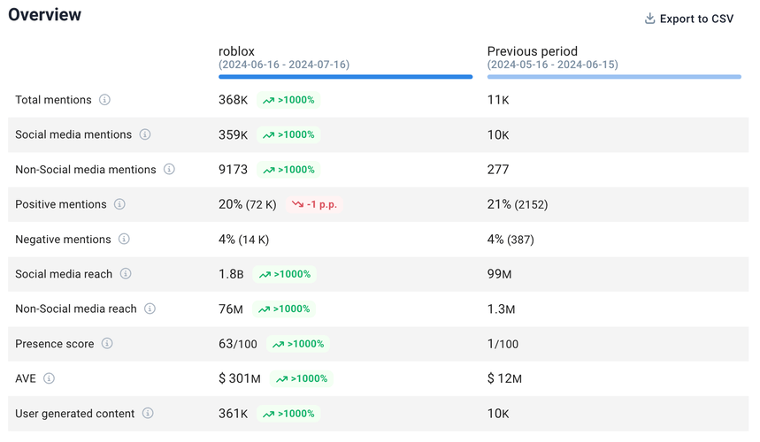 Compare periods feature by Brand24.