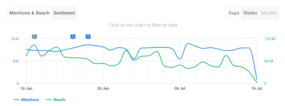 Social media reach by Brand24.