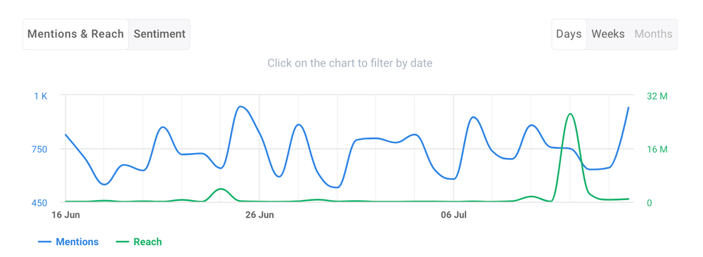 Twitch reach by Brand24.