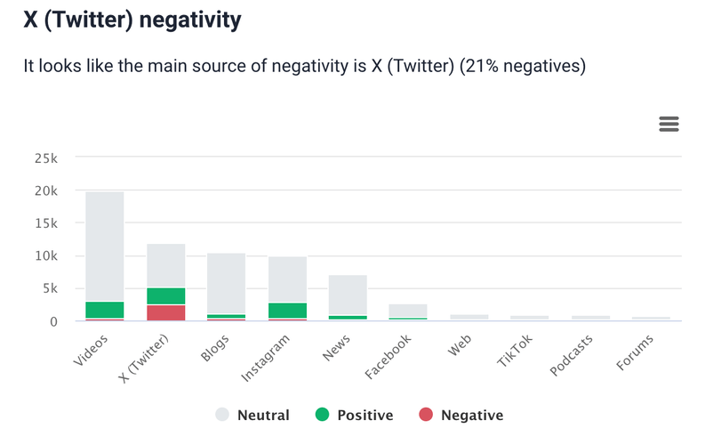 Twitch mentions: source of negativity by Brand24, an AI-powered tool