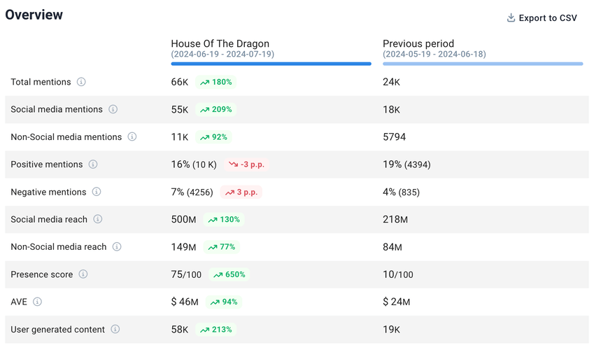 Comparer les périodes par Brand24.