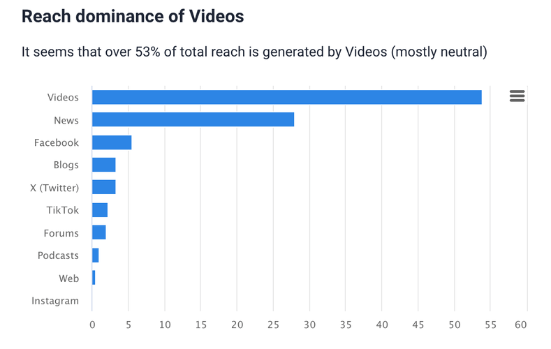 Twitch mentions: reach dominance of source by Brand24, an AI-powered tool