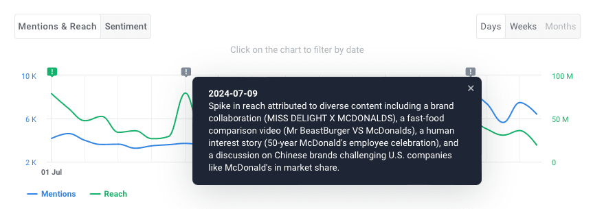 Brand24: Anomalies Detection for more context for the online conversations about your brand