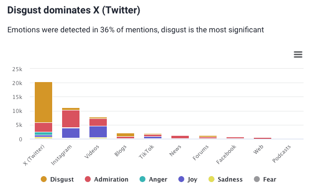 Brand24: AI-powered emotion analysis example