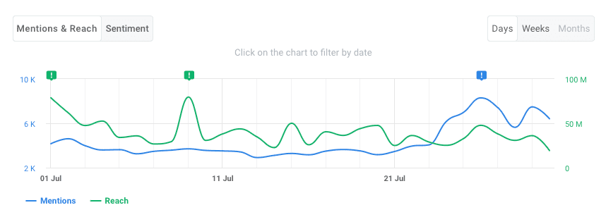 Brand24: mentions volume and reach chart model images