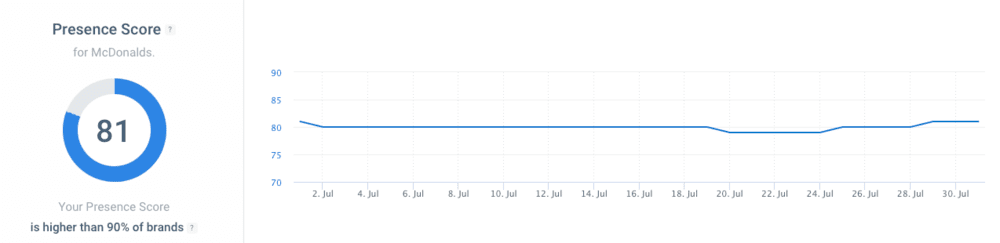 AI metrics: Brand24: Presence Score