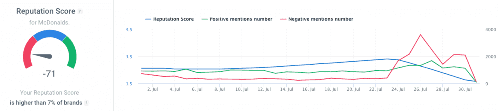 Brand24: Reputation Score, technical metrics for marketing