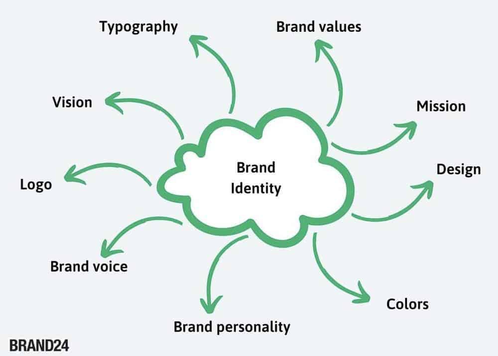 Infografía: diseño de identidad de marca