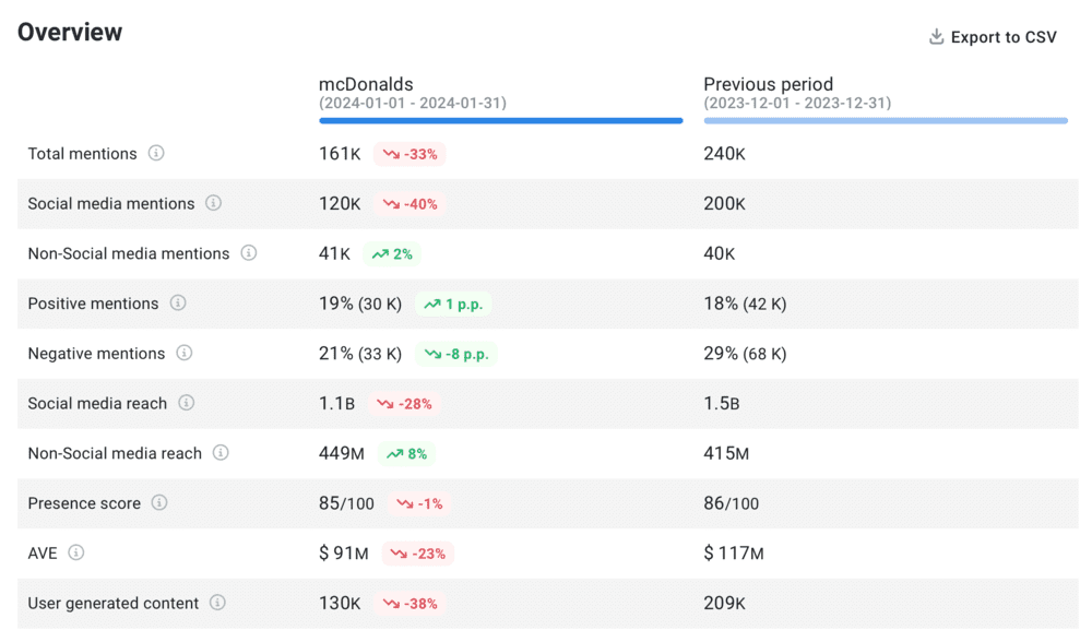 Brand24: Comparación de periodos