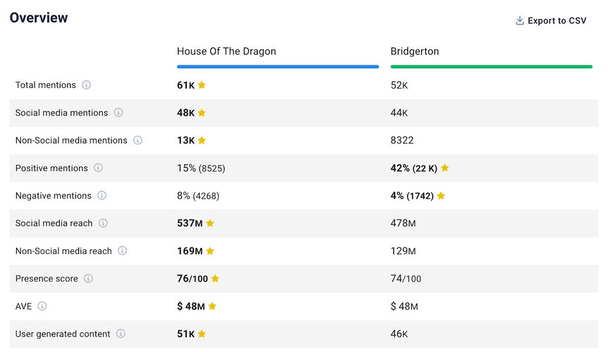 Competitors analysis by Brand24, an AI-powered too.