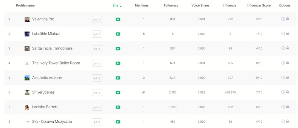 Ready-to-use influencers list by Brand24.