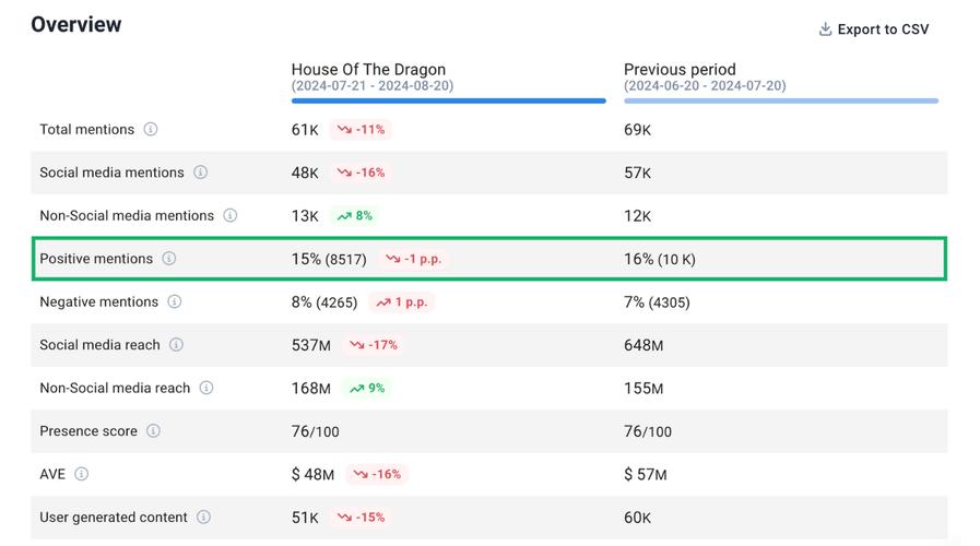 Monitor your positive mentions in Brand24.