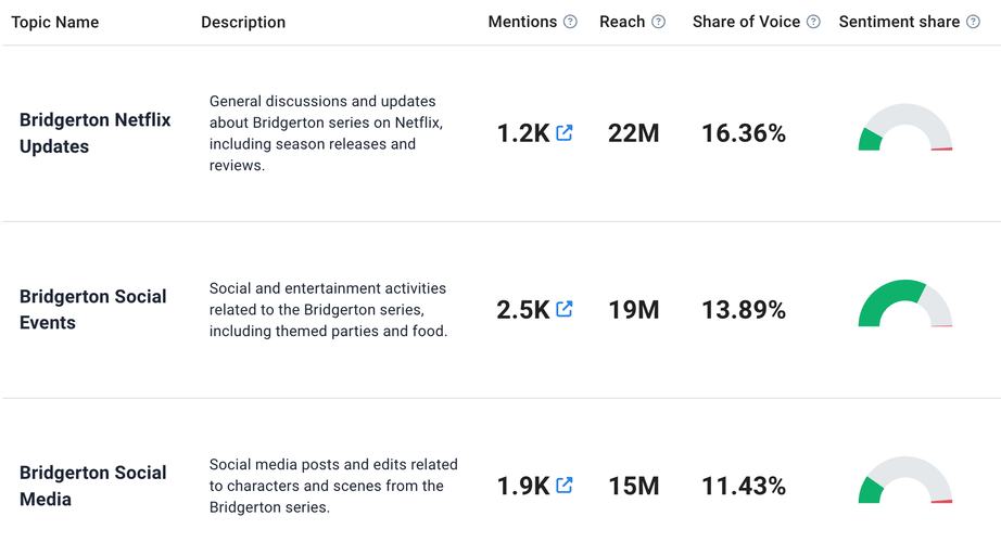 Topic Analysis by Brand24, an AI-powered tool.