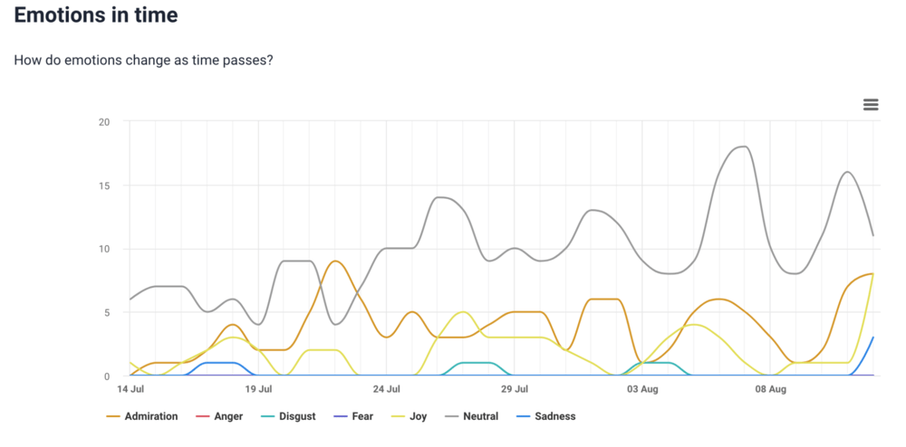 YouTube Shorts: Emotions over time by Brand24.