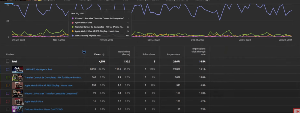 YouTube Studio: Analytics.