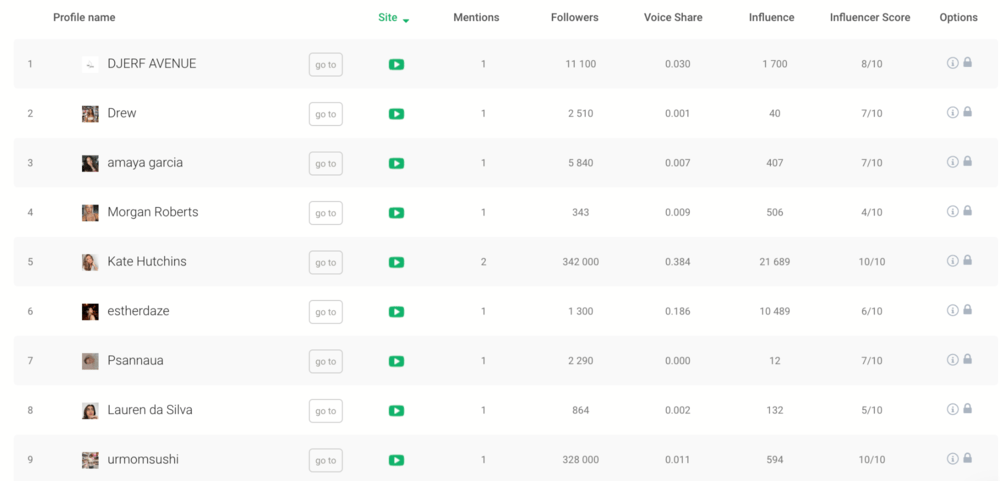 YouTube Shorts: AI-based Influencers analysis by Brand24