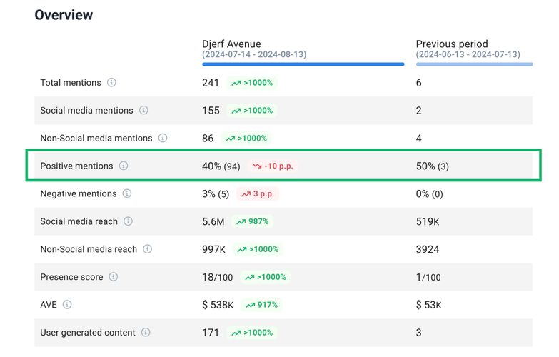 Análisis de menciones positivas a lo largo del tiempo por Brand24, una herramienta basada en IA.