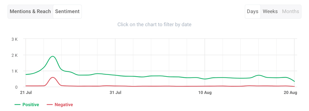 Sentiment Analysis over time by Brand24, an AI-powered tool.