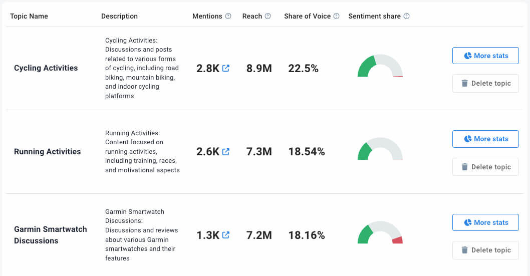 AI Topic Analysis es una de las funciones más interesantes de Brand24