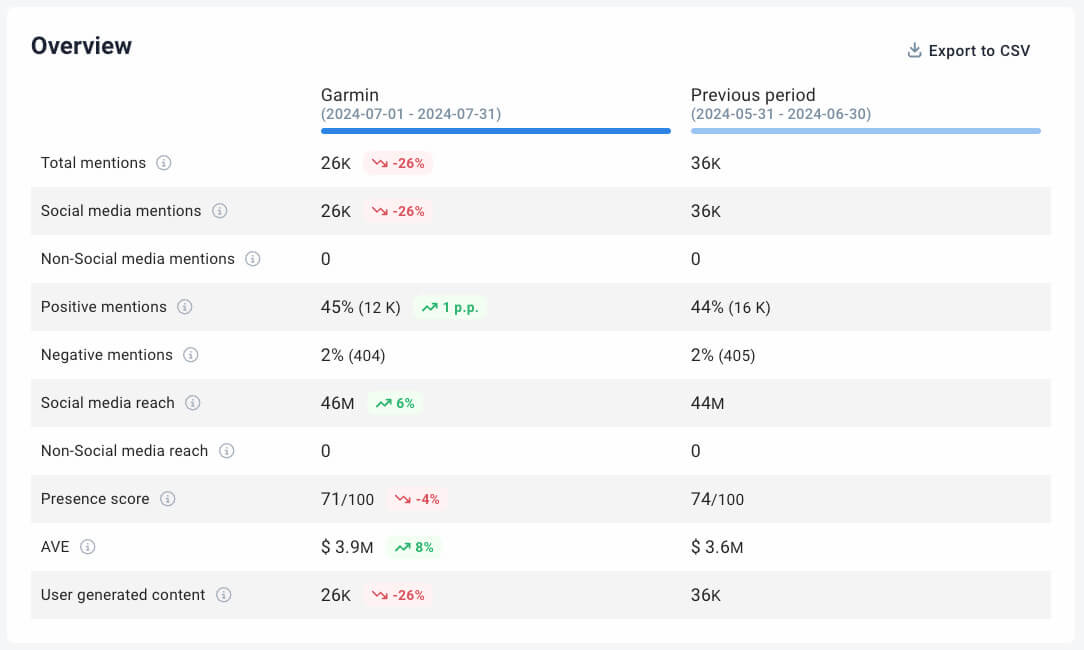 brand24 ai comparar periodos