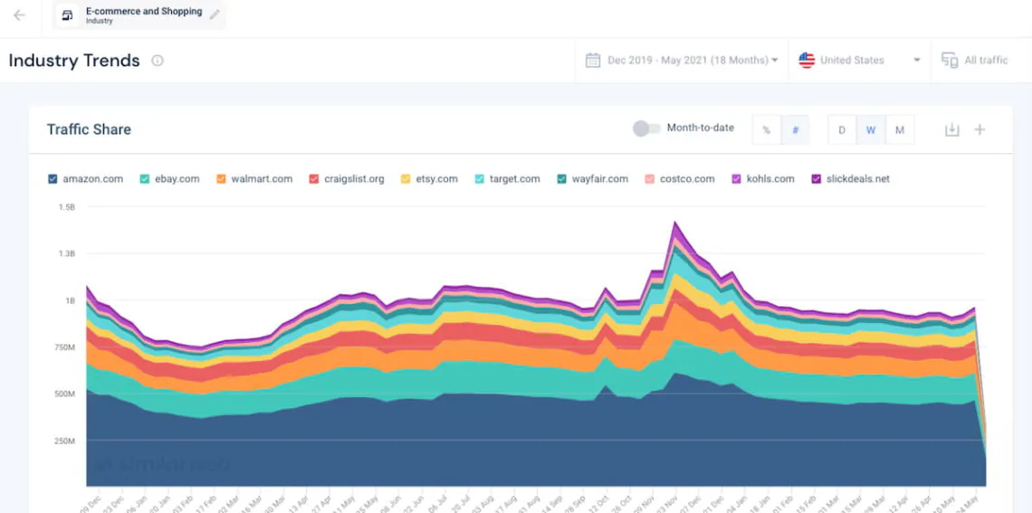 Painel de controle da Similarweb