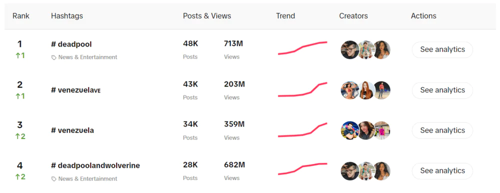 Centro de criação do TikTok: Classificação das hashtags de tendência nos Estados Unidos