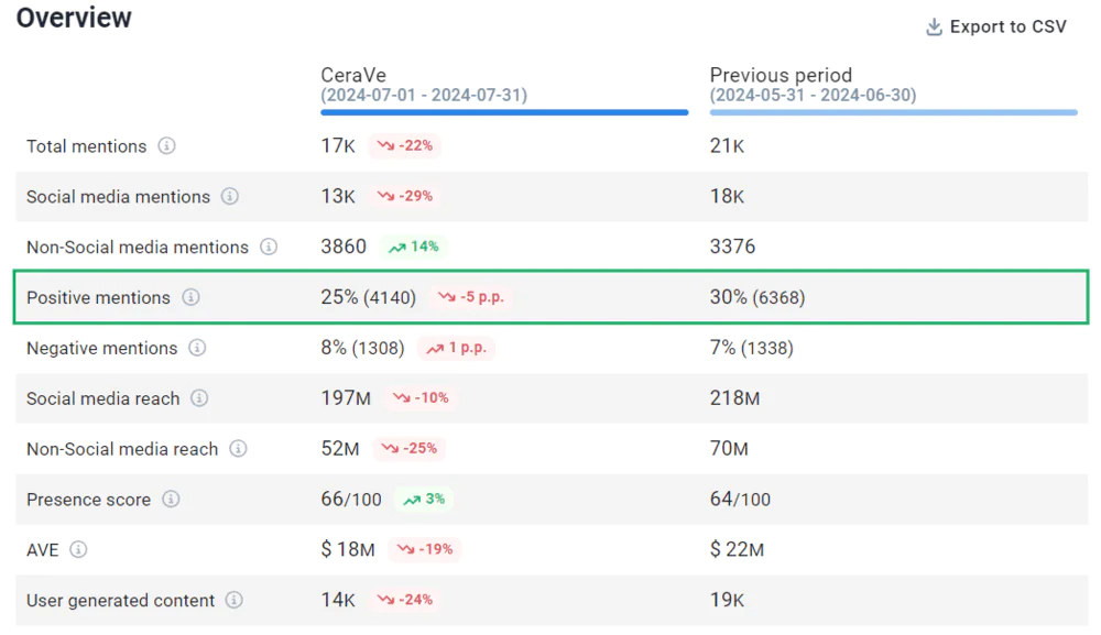 Comparação do período da CeraVe fornecida pela Brand24, a melhor ferramenta de monitoramento de mídia social de IA