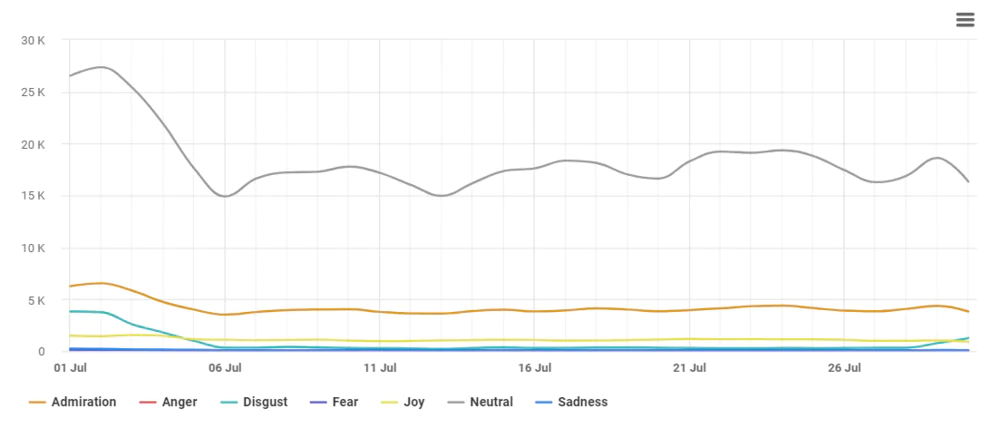 As emoções da Nike no tempo fornecidas pela Brand24, a melhor ferramenta de monitoramento de mídia social com IA