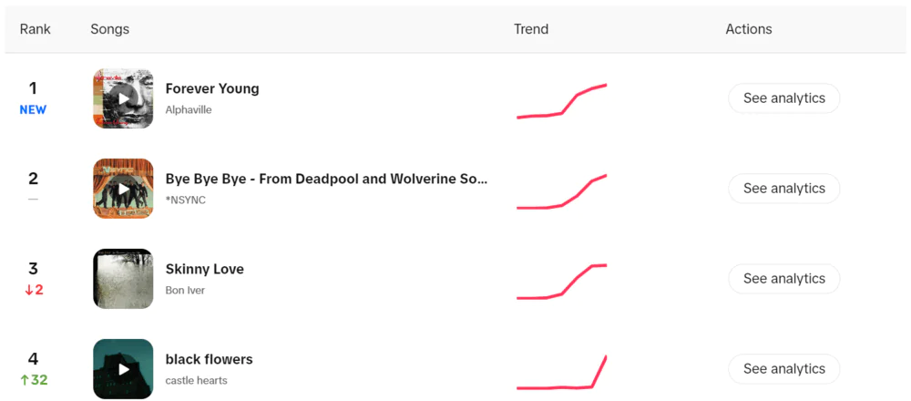 Centro de criação do TikTok: Classificação das músicas mais populares nos Estados Unidos