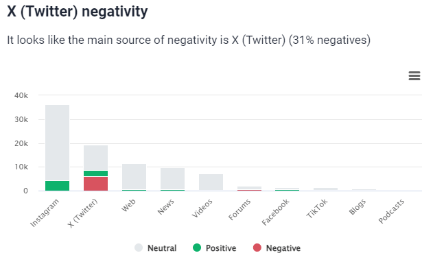 Metrics Analysis of DHL (main source of negativity) provided by Brand24
