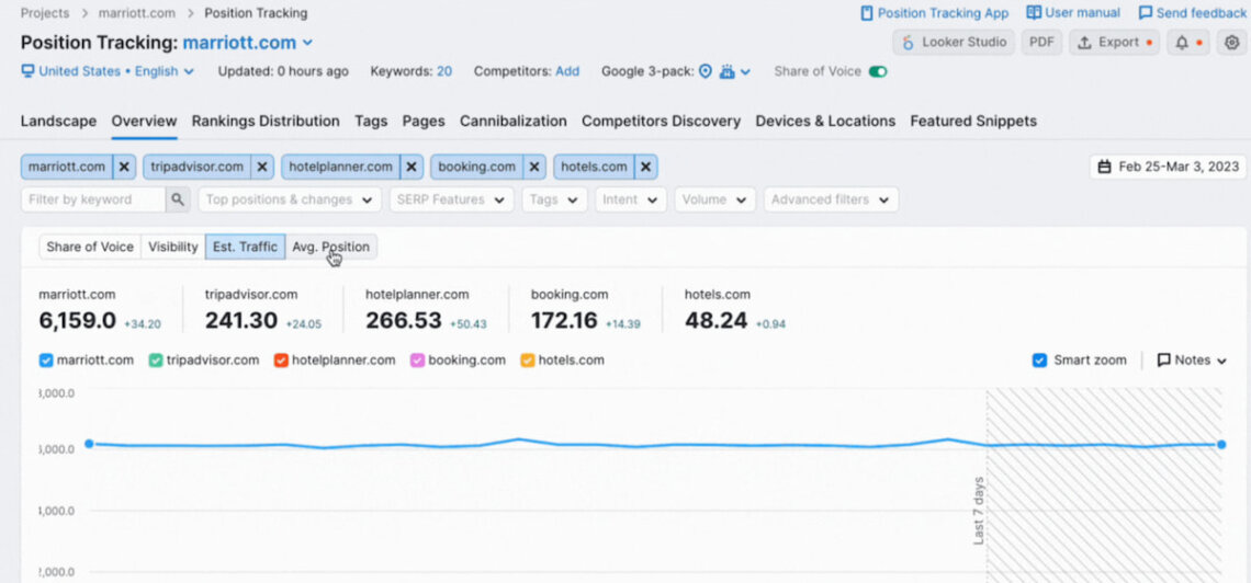 Semrush dashboard