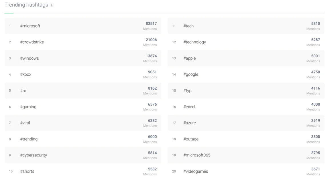 Outils d'écoute des médias sociaux : liste de hashtags par Brand24.