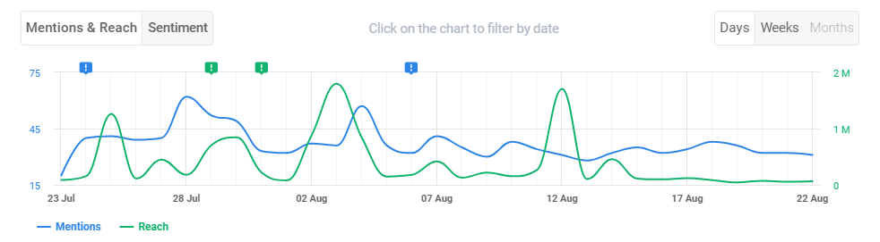 Brand24: Garmin's mentions – line graph