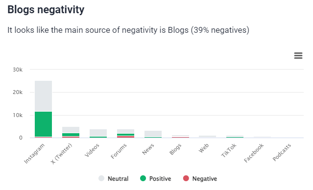 Brand24: Metrics Analysis - sources of Garmin's sentiment and their level