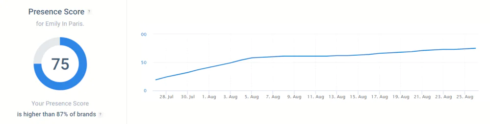 Brand24: Presence Score of " Emily in Paris" series