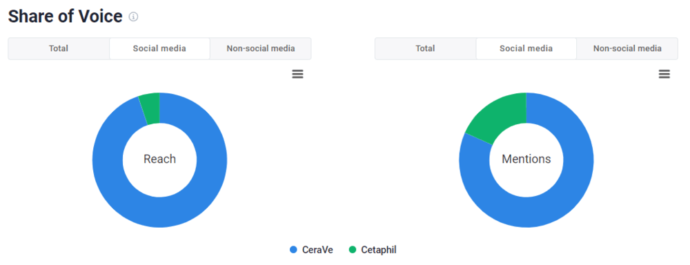 Brand24: Share of the voice on TikTok for CeraVe and Cetaphil