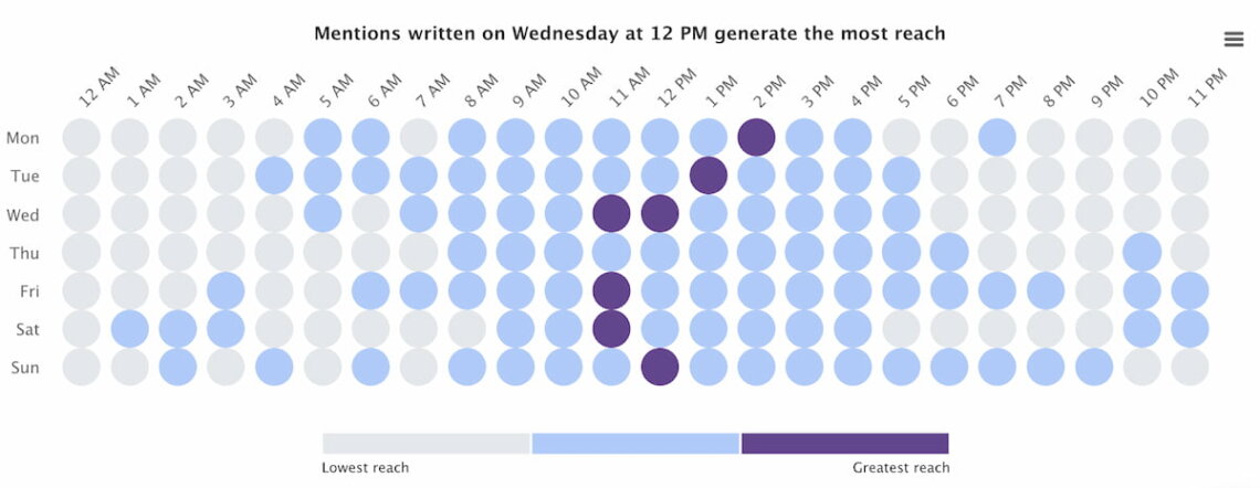 brand24 ai-powered hot hours best time to post on instagram about beauty