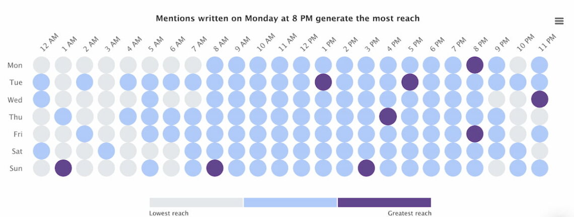 brand24 ai-powered hot hours mejor momento para publicar en instagram sobre moda