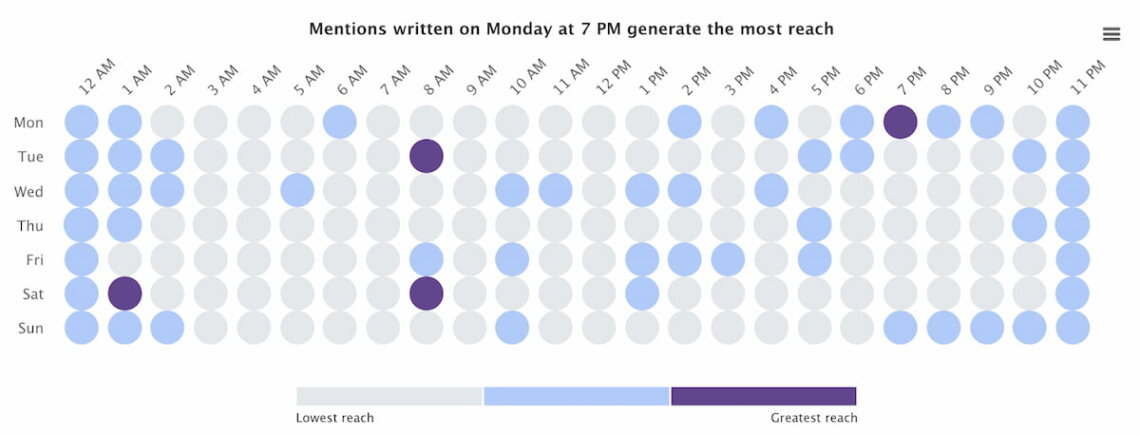 brand24 ai-powered hot hours best time to post on instagram about fitness