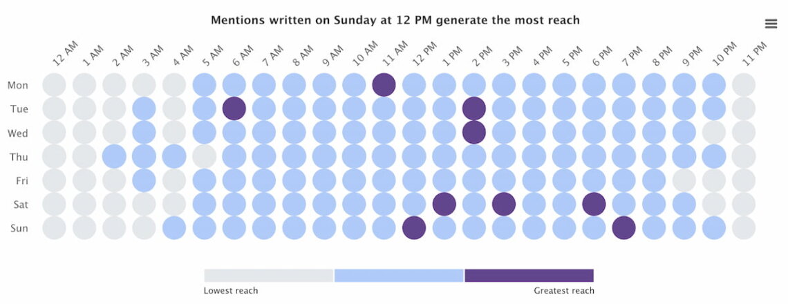 brand24 ai-powered hot hours best time to post on instagram about hotels