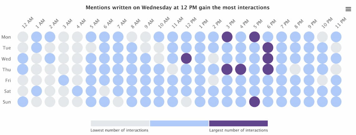 brand24 ai-powered hot hours interaction best time to post on instagram