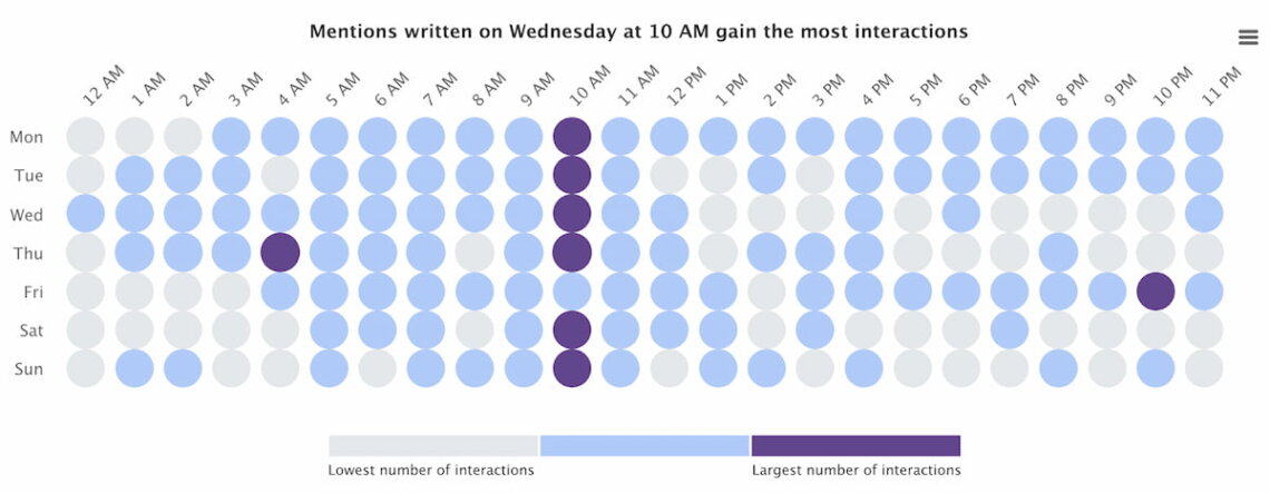 brand24 ai-powered hot hours best time to post on instagram lives