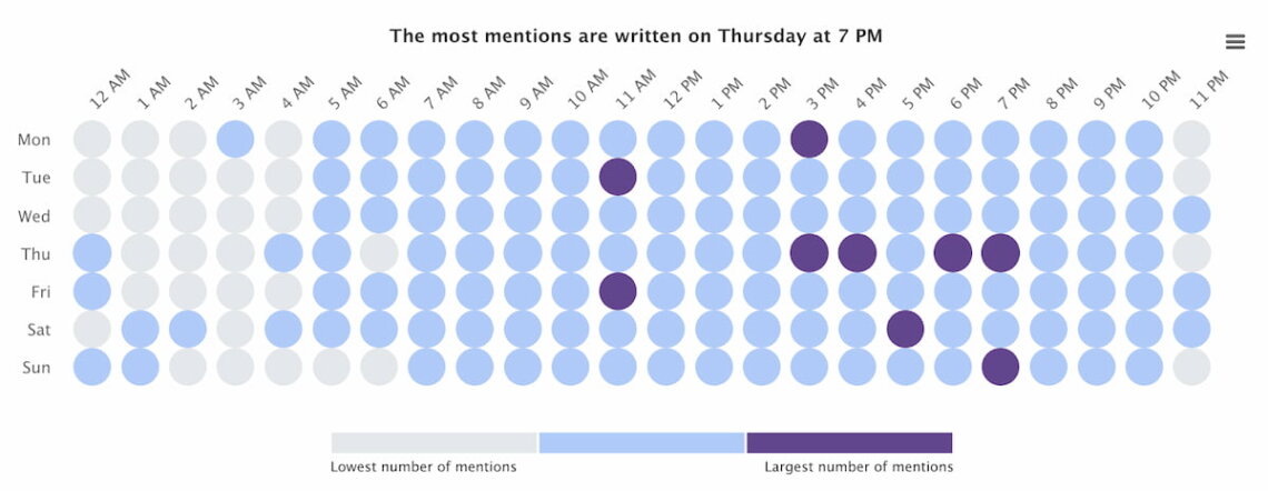 brand24 ai-powered hot hours mentions