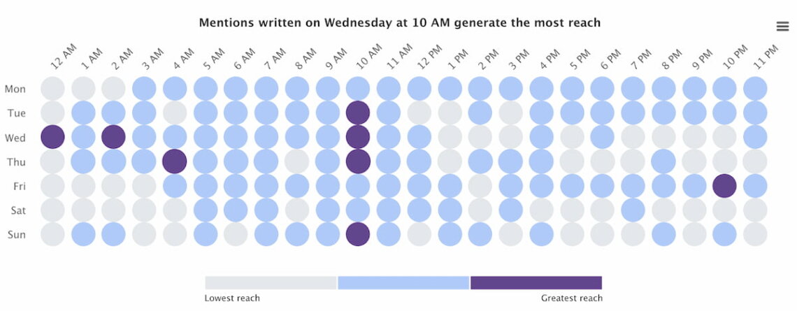 brand24 ai-powered hot hours best time to post on instagram reels