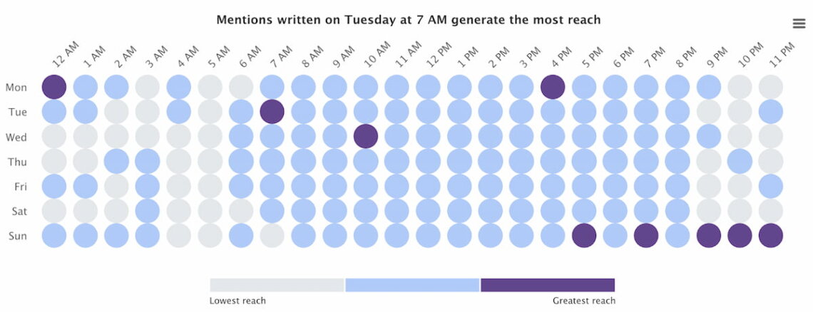 brand24 ai-powered hot hours best time to post on instagram about restaurants